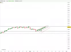 S&amp;P500 INDEX - Journalier