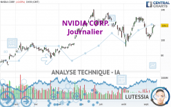 NVIDIA CORP. - Journalier