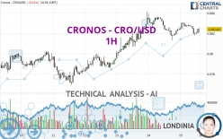 CRONOS - CRO/USD - 1 uur