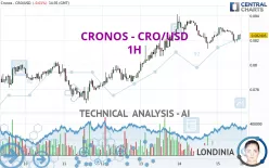 CRONOS - CRO/USD - 1H