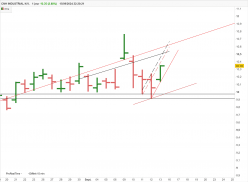 CNH INDUSTRIAL N.V. - Journalier