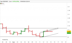 EUR/USD - Journalier