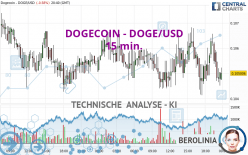 DOGECOIN - DOGE/USD - 15 min.