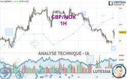 GBP/NOK - 1H