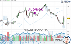 AUD/NOK - 1H