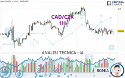 CAD/CZK - 1H