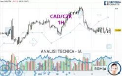 CAD/CZK - 1H