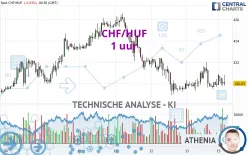 CHF/HUF - 1 uur