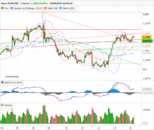 EUR/USD - 1 uur