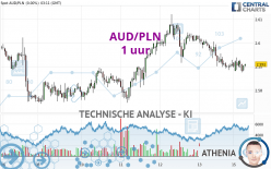 AUD/PLN - 1 uur