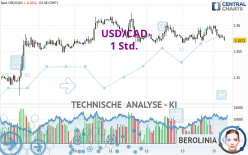 USD/CAD - 1H