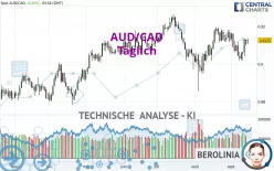 AUD/CAD - Diario