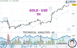 GOLD - USD - 1 uur