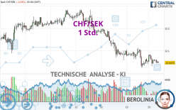 CHF/SEK - 1 Std.