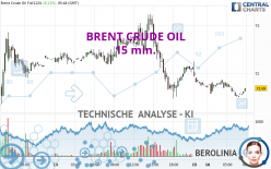 BRENT CRUDE OIL - 15 min.