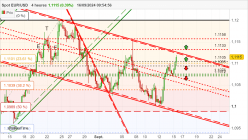 EUR/USD - 4 Std.