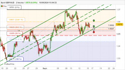 GBP/AUD - 2 uur