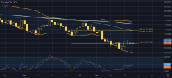 WTI CRUDE OIL - Täglich