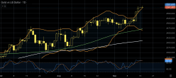 GOLD - USD - Dagelijks