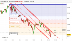 USD/CHF - 15 min.