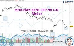 MERCEDES-BENZ GRP NA O.N. - Dagelijks