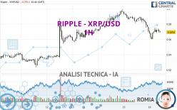 RIPPLE - XRP/USD - 1 Std.