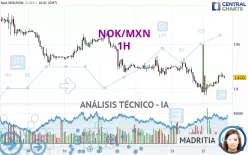 NOK/MXN - 1H