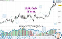 EUR/CAD - 15 min.