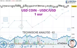 USD COIN - USDC/USD - 1 uur