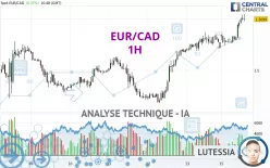 EUR/CAD - 1H