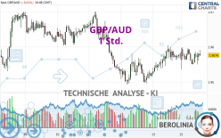 GBP/AUD - 1 Std.