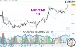 AUD/CAD - 1H