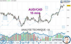 AUD/CAD - 15 min.