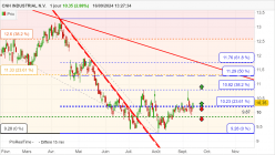 CNH INDUSTRIAL N.V. - Daily