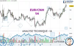 EUR/CNH - 1H