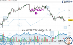 USD/CNH - 1H