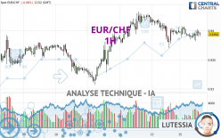 EUR/CHF - 1H