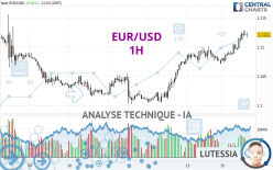 EUR/USD - 1H