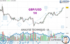 GBP/USD - 1H