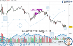 USD/JPY - 1H