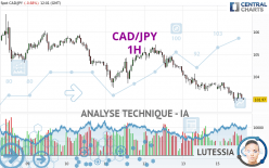 CAD/JPY - 1H