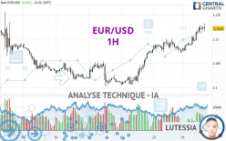 EUR/USD - 1H