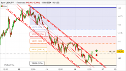 USD/JPY - 15 min.