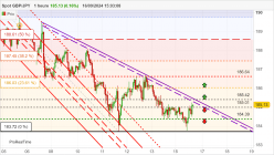 GBP/JPY - 1H