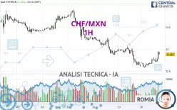 CHF/MXN - 1 Std.