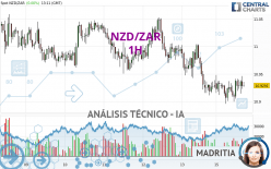 NZD/ZAR - 1H