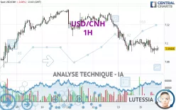 USD/CNH - 1H