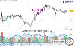 EUR/CHF - 1H