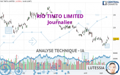 RIO TINTO LIMITED - Journalier