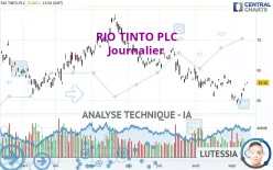 RIO TINTO PLC - Journalier